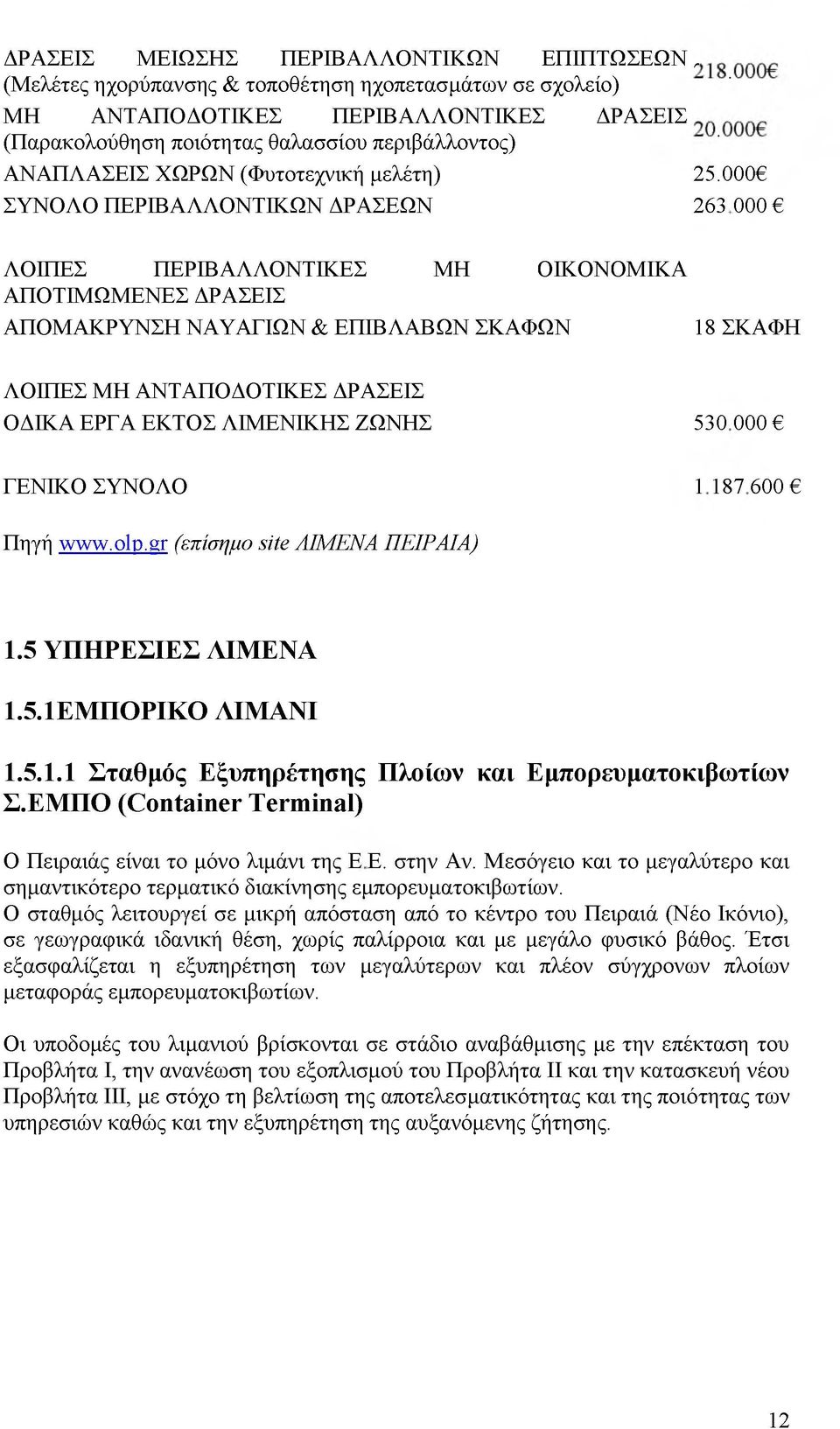 000 ΣΥΝΟΛΟ ΠΕΡΙΒΑΛΛΟΝΤΙΚΩΝ ΔΡΑΣΕΩΝ 263 000 ΛΟΙΠΕΣ ΠΕΡΙΒΑΛΛΟΝΤΙΚΕΣ ΜΗ ΟΙΚΟΝΟΜΙΚΑ ΑΠΟΤΙΜΩΜΕΝΕΣ ΔΡΑΣΕΙΣ ΑΠΟΜΑΚΡΥΝΣΗ ΝΑΥΑΓΙΩΝ & ΕΠΙΒΛΑΒΩΝ ΣΚΑΦΩΝ 18 ΣΚΑΦΗ ΛΟΙΠΕΣ ΜΗ ΑΝΤΑΠΟΔΟΤΙΚΕΣ ΔΡΑΣΕΙΣ ΟΔΙΚΑ ΕΡΓΑ ΕΚΤΟΣ