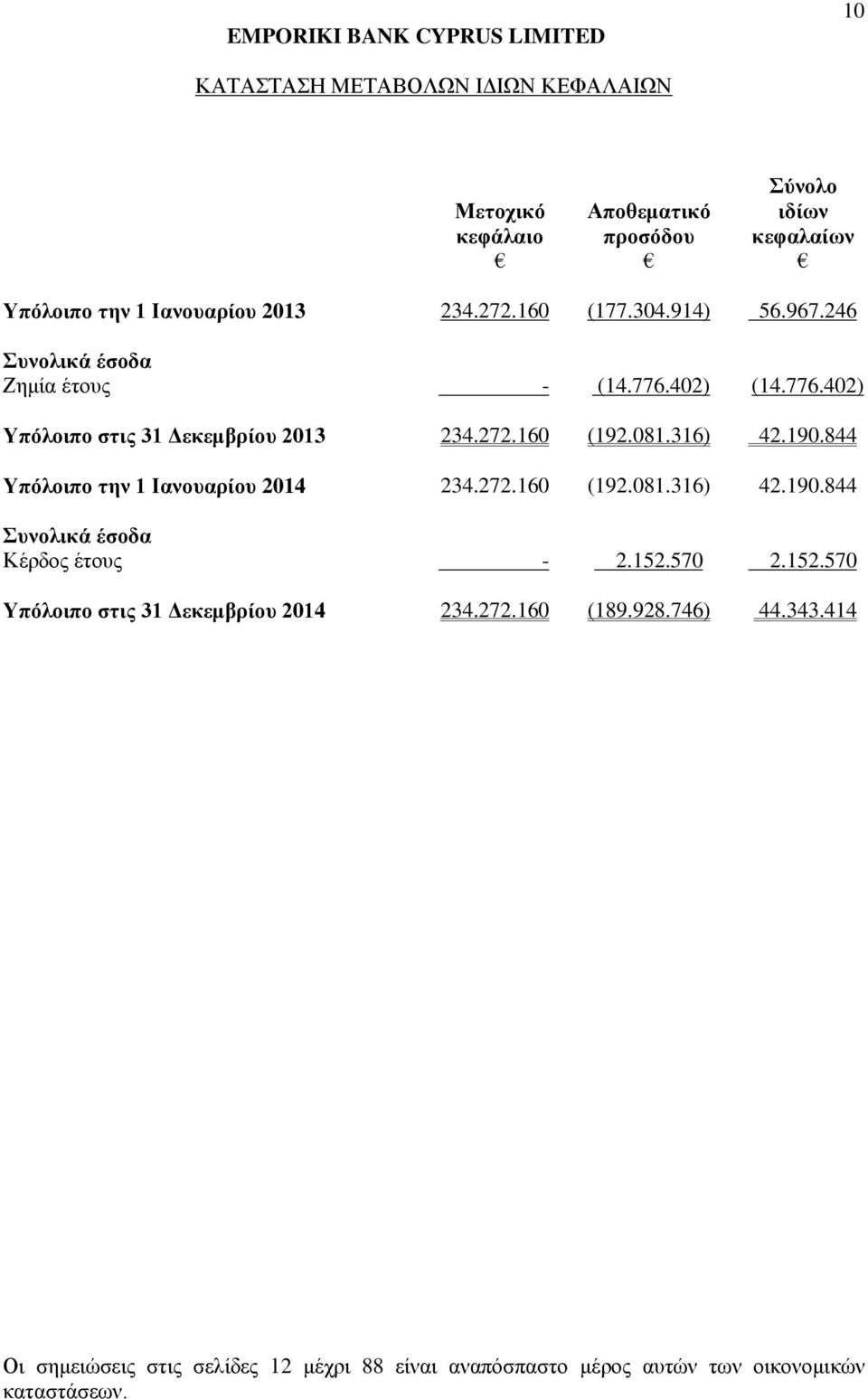 316) 42.190.844 Υπόλοιπο την 1 Ιανουαρίου 2014 234.272.160 (192.081.316) 42.190.844 Συνολικά έσοδα Κέρδος έτους - 2.152.