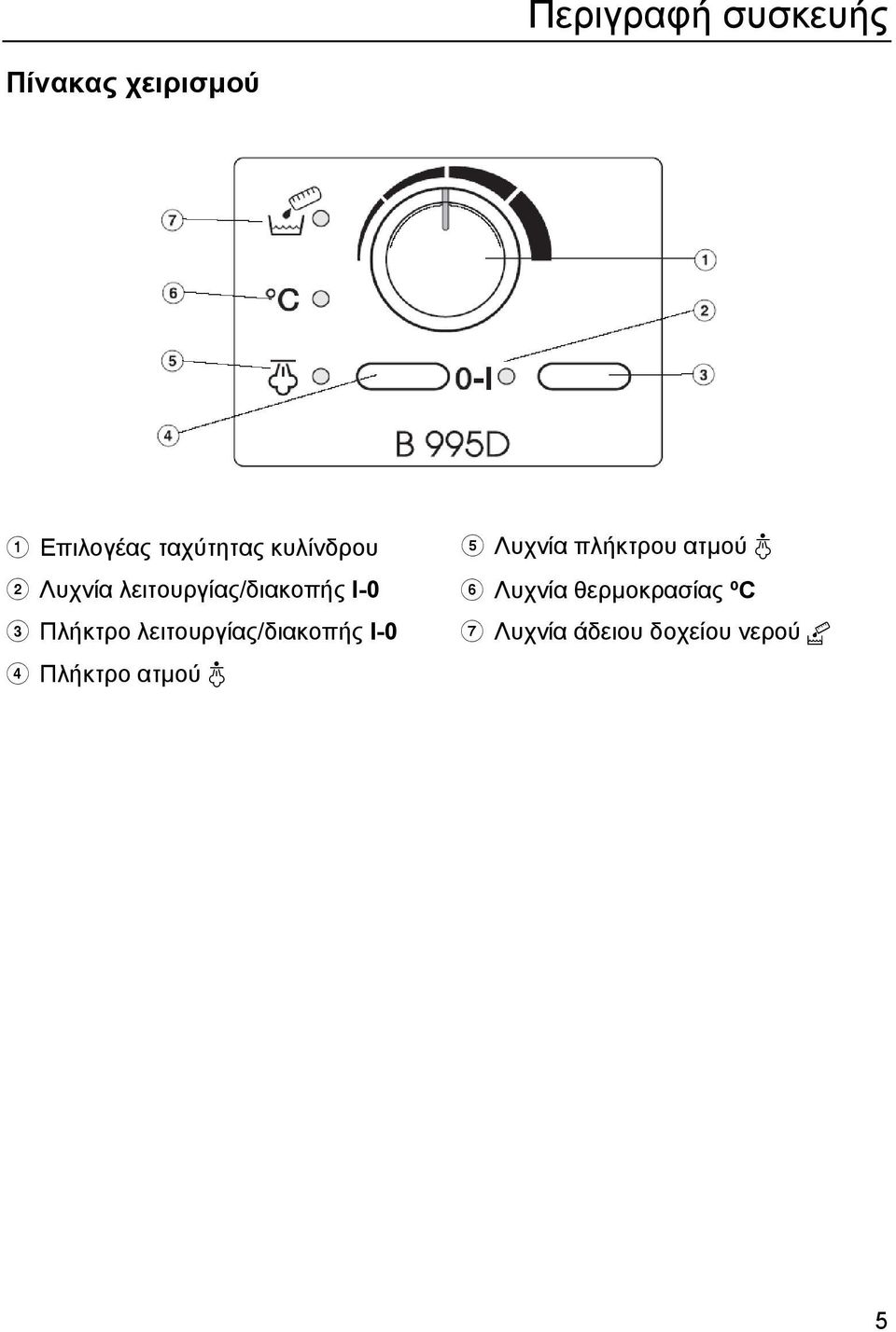 Πλήκτρο λειτουργίας/διακοπής Ι-0 Πλήκτρο ατμού Λυχνία