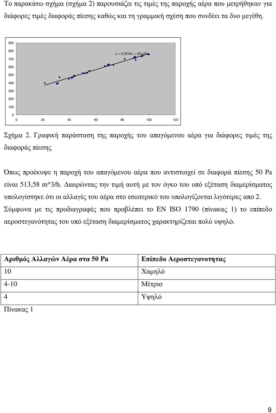 Γραφική παράσταση της παροχής του απαγόμενου αέρα για διάφορες τιμές της διαφοράς πίεσης Όπως προέκυψε η παροχή του απαγόμενου αέρα που αντιστοιχεί σε διαφορά πίεσης 50 Pa είναι 513,58 m^3/h.