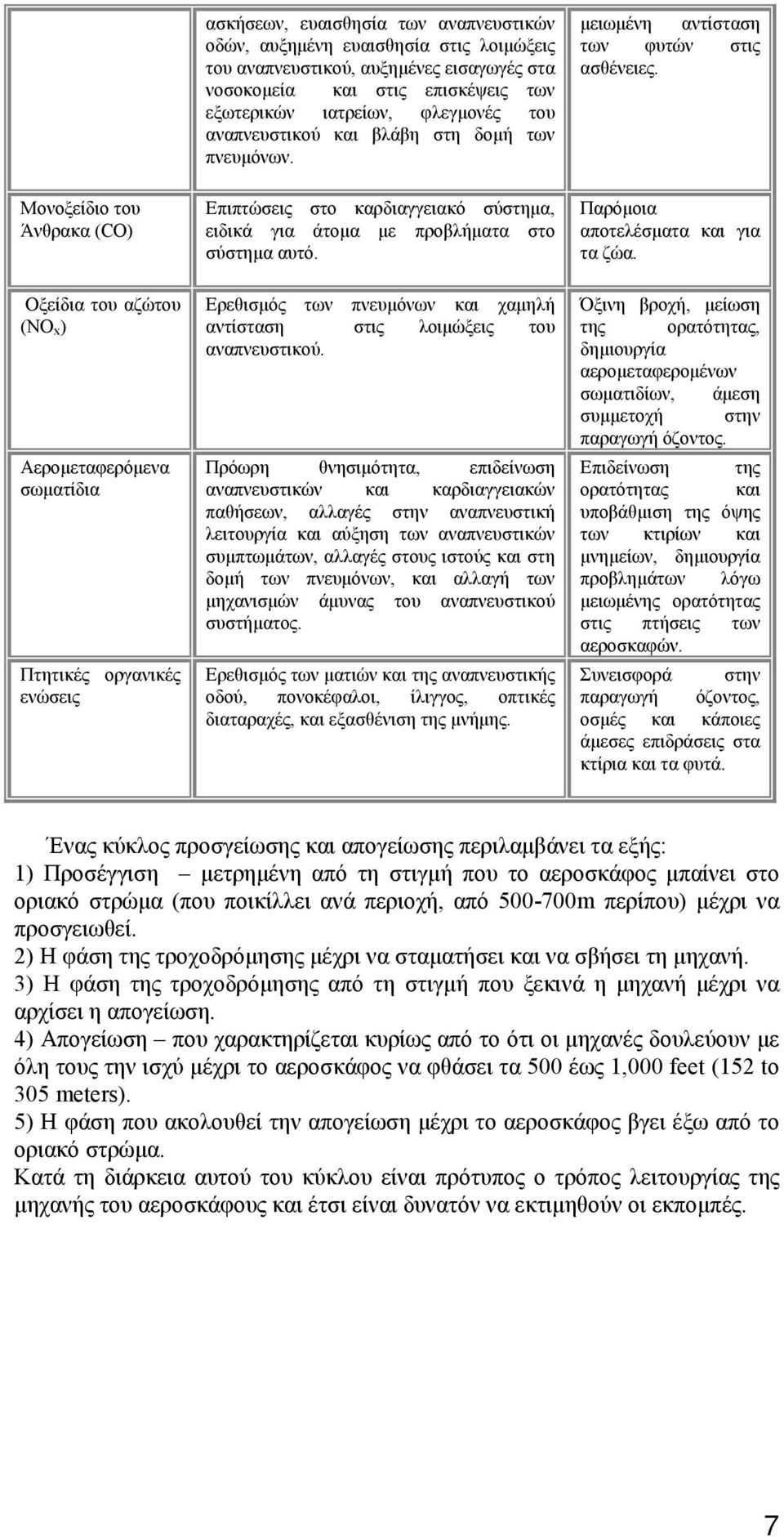 Μονοξείδιο του Άνθρακα (CO) Οξείδια του αζώτου (NΟ x) Αερομεταφερόμενα σωματίδια Πτητικές οργανικές ενώσεις Επιπτώσεις στο καρδιαγγειακό σύστημα, ειδικά για άτομα με προβλήματα στο σύστημα αυτό.