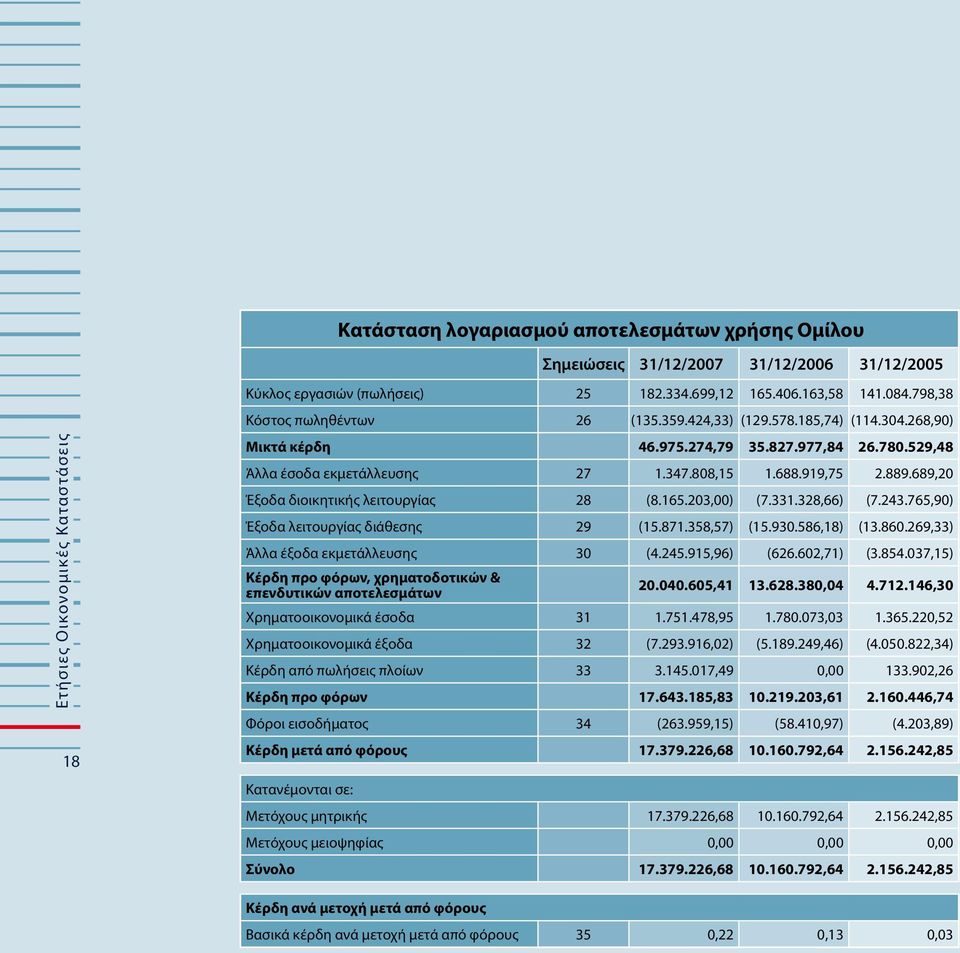 243.765,90) Έξοδα λειτουργίας διάθεσης 29 (15.871.358,57) (15.930.586,18) (13.860.269,33) Άλλα έξοδα εκµετάλλευσης 30 (4.245.915,96) (626.602,71) (3.854.