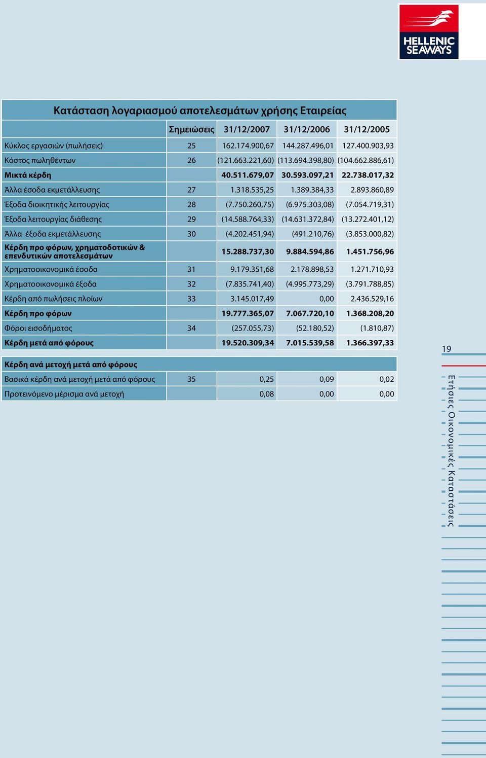 054.719,31) Έξοδα λειτουργίας διάθεσης 29 (14.588.764,33) (14.631.372,84) (13.272.401,12) Άλλα έξοδα εκµετάλλευσης 30 (4.202.451,94) (491.210,76) (3.853.