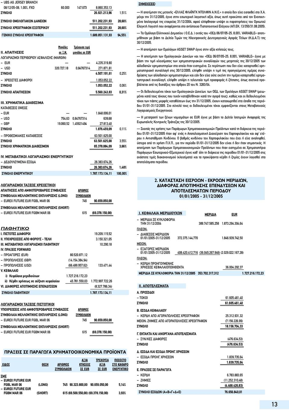 191,61 0,25% ΧΡΕΩΣΤΕΣ ΙΑΦΟΡΟΙ 1.053.052,22 ΣΥΝΟΛΟ 1.053.052,22 0,06% ΣΥΝΟΛΟ ΑΠΑΙΤΗΣΕΩΝ 5.560.243,83 0,31% III. ΧΡΗΜΑΤΙΚΑ ΙΑΘΕΣΙΜΑ ΚΑΤΑΘΕΣΕΙΣ ΟΨΕΩΣ EUR 1.848.006,01 USD 754,63 0,84767314 639,68 GBP 19.