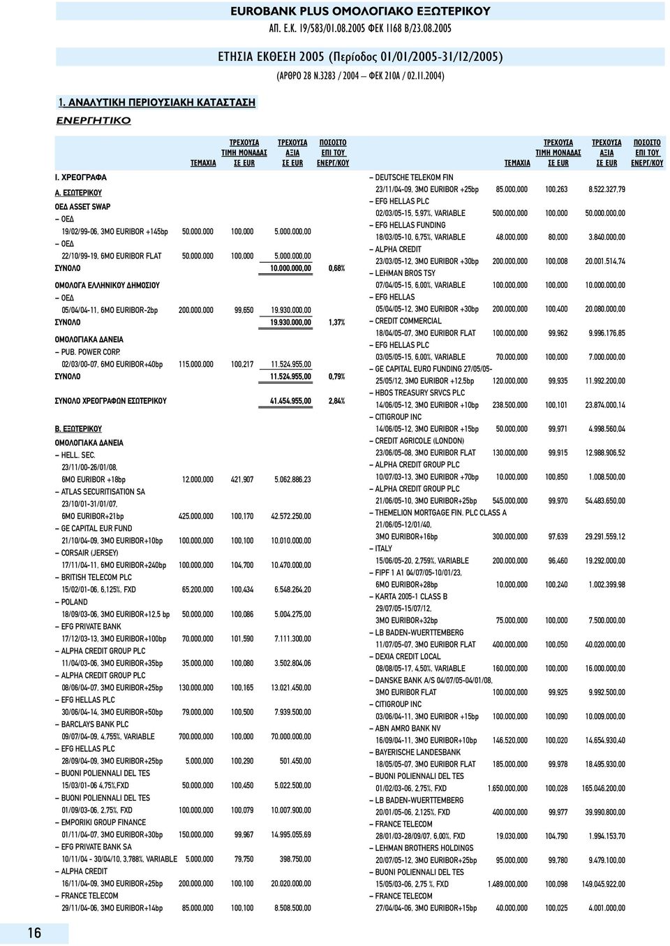 000.000,00 0,68% ΟΜΟΛΟΓΑ ΕΛΛΗΝΙΚΟΥ ΗΜΟΣΙΟΥ ΟΕ 05/04/04-11, 6MO EURIBOR-2bp 200.000.000 99,650 19.930.000,00 ΣΥΝΟΛΟ 19.930.000,00 1,37% ΟΜΟΛΟΓΙΑΚΑ ΑΝEIA PUB. POWER CORP.