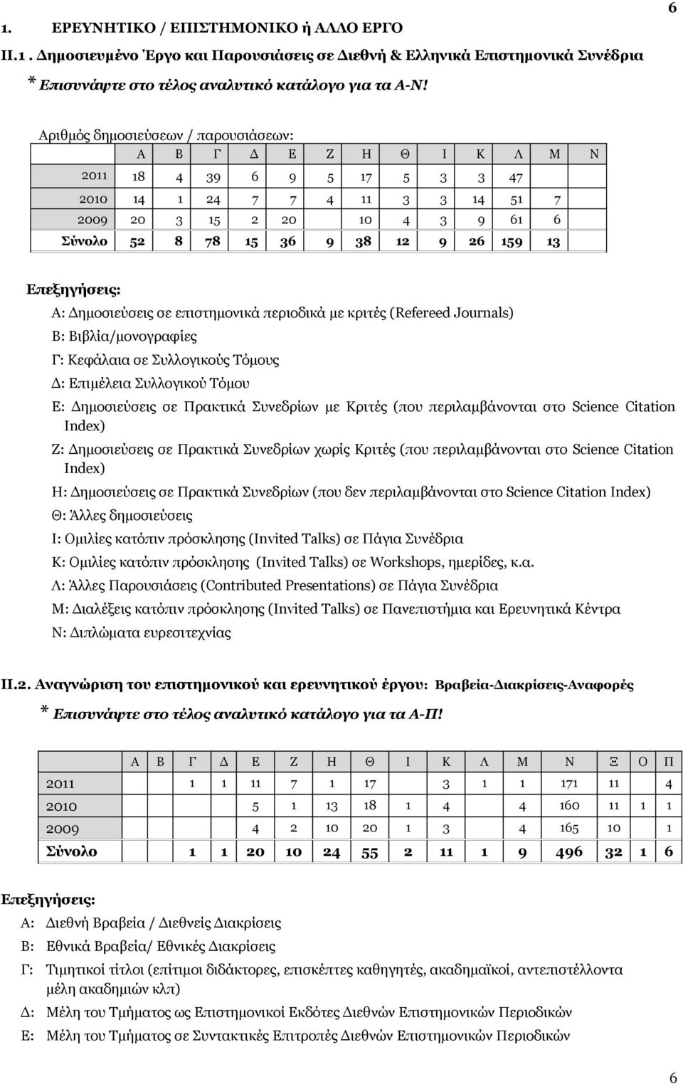 13 Επεξηγήσεις: Α: Δημοσιεύσεις σε επιστημονικά περιοδικά με κριτές (Refereed Journals) Β: Βιβλία/μονογραφίες Γ: Κεφάλαια σε Συλλογικούς Τόμους Δ: Επιμέλεια Συλλογικού Τόμου Ε: Δημοσιεύσεις σε