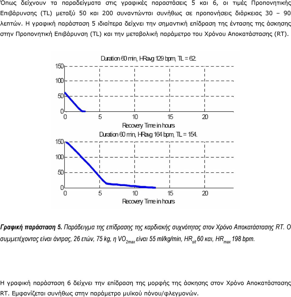 Γραφική παράσταση 5. Παράδειγµα της επίδρασης της καρδιακής συχνότητας στον Χρόνο Αποκατάστασης RT.