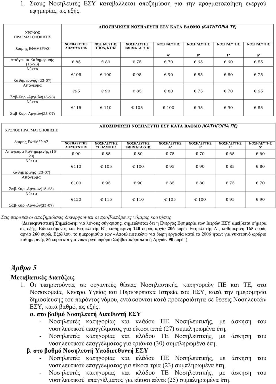 -Αργιών(23-07) 105 100 95 90 85 80 75 95 90 85 80 75 70 65 115 110 105 100 95 90 85 ΧΡΟΝΟΣ ΠΡΑΓΜΑΤΟΠΟΙΗΣΗΣ ΑΠΟΖΗΜΙΩΣΗ ΝΟΣΗΛΕΥΤΗ ΕΣΥ ΚΑΤΑ ΒΑΘΜΟ (ΚΑΤΗΓΟΡΙΑ ΠΕ) 8ωρης ΕΦΗΜΕΡΙΑΣ ΔΙΕΥΘΥΝΤΗΣ ΥΠΟΔ/ΝΤΗΣ