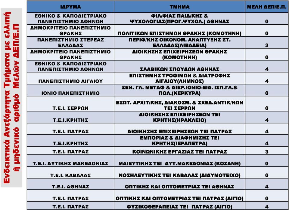 ΕΛΛΑΔΑΣ(ΛΙΒΑΔΕΙΑ) 3 ΔΗΜΟΚΡΙΤΕΙΟ ΘΡΑΚΗΣ Σ ΕΠΙΧΕΙPΗΣΕΩΝ ΘΡΑΚΗΣ (ΚΟΜΟΤΗΝΗ) 0 ΕΘΝΙΚΟ & ΚΑΠΟΔΙΣΤΡΙΑΚΟ ΑΘΗΝΩΝ ΣΛΑΒΙΚΩΝ ΣΠΟΥΔΩΝ Σ 4 ΑΙΓΑΙΟΥ ΕΠΙΣΤΗΜΗΣ ΤΡΟΦΙΜΩΝ & ΔΙΑΤΡΟΦΗΣ ΑΙΓΑΙΟΥ(ΛΗΜΝΟΣ) 4 ΙΟΝΙΟ ΞΕΝ. ΓΛ.