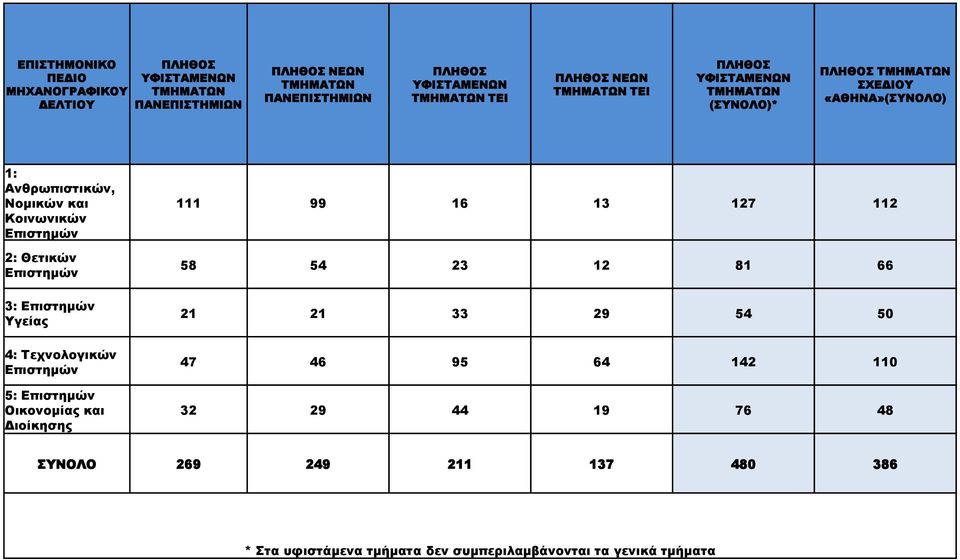 Επιστημών 2: Θετικών Επιστημών 3: Επιστημών Υγείας 4: Τεχνολογικών Επιστημών 5: Επιστημών Οικονομίας και Διοίκησης 111 99 16 13 127 112 58 54 23 12