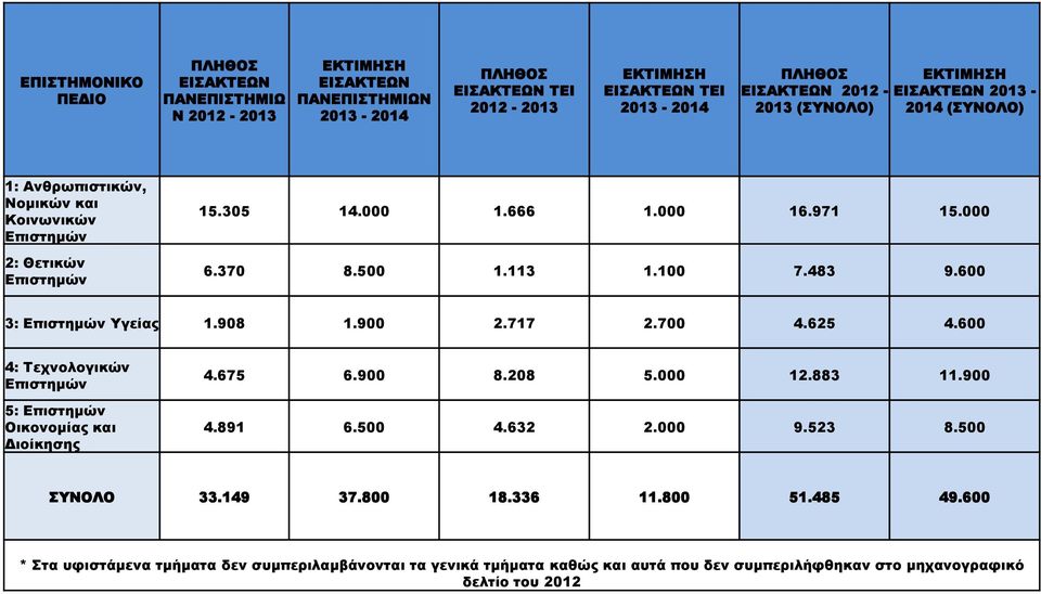 600 3: Επιστημών Υγείας 1.908 1.900 2.717 2.700 4.625 4.600 4: Τεχνολογικών Επιστημών 5: Επιστημών Οικονομίας και Διοίκησης 4.675 6.900 8.208 5.000 12.883 11.900 4.891 6.500 4.632 2.000 9.523 8.