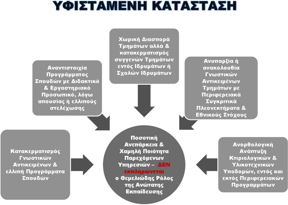 Πλεονεκτήματα & Εθνικούς Στόχους Κατακερματισμός Γνωστικών Αντικειμένων & ελλιπή Προγράμματα Σπουδών Ποσοτική Ανεπάρκεια & Χαμηλή Ποιότητα Παρεχόμενων