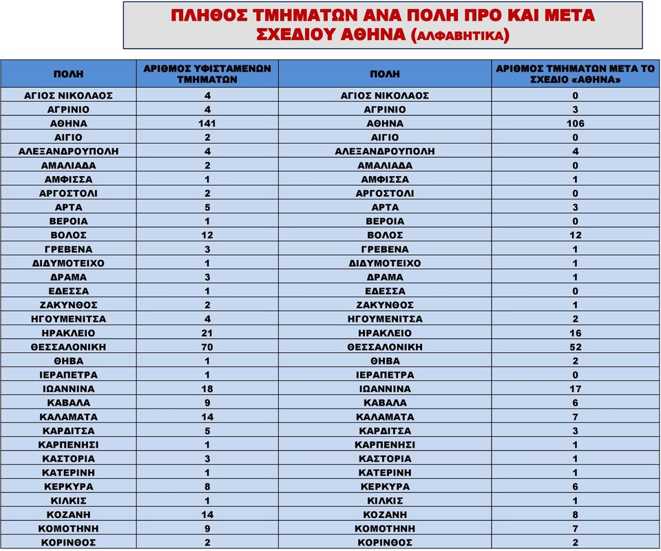 ΔΙΔΥΜΟΤΕΙΧΟ 1 ΔΡΑΜΑ 3 ΔΡΑΜΑ 1 ΕΔΕΣΣΑ 1 ΕΔΕΣΣΑ 0 ΖΑΚΥΝΘΟΣ 2 ΖΑΚΥΝΘΟΣ 1 ΗΓΟΥΜΕΝΙΤΣΑ 4 ΗΓΟΥΜΕΝΙΤΣΑ 2 ΗΡΑΚΛΕΙΟ 21 ΗΡΑΚΛΕΙΟ 16 ΘΕΣΣΑΛΟΝΙΚΗ 70 ΘΕΣΣΑΛΟΝΙΚΗ 52 ΘΗΒΑ 1 ΘΗΒΑ 2 ΙΕΡΑΠΕΤΡΑ 1 ΙΕΡΑΠΕΤΡΑ 0 ΙΩΑΝΝΙΝΑ