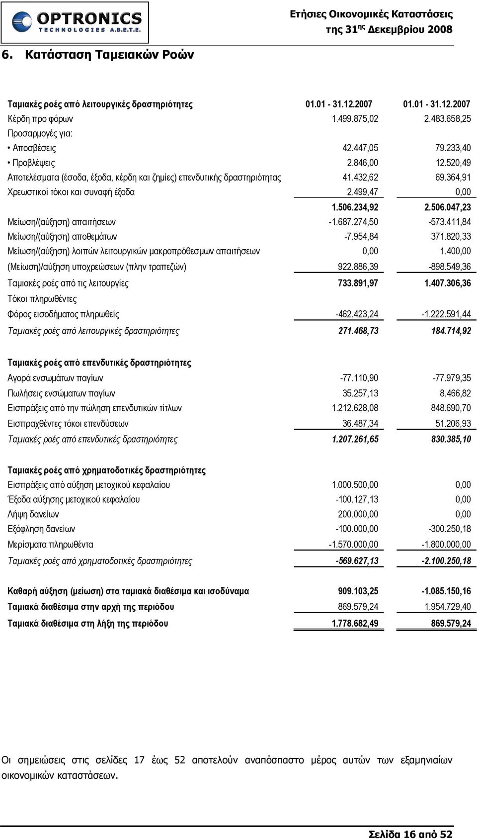 234,92 2.506.047,23 Μείωση/(αύξηση) απαιτήσεων -1.687.274,50-573.411,84 Μείωση/(αύξηση) αποθεµάτων -7.954,84 371.820,33 Μείωση/(αύξηση) λοιπών λειτουργικών µακροπρόθεσµων απαιτήσεων 0,00 1.