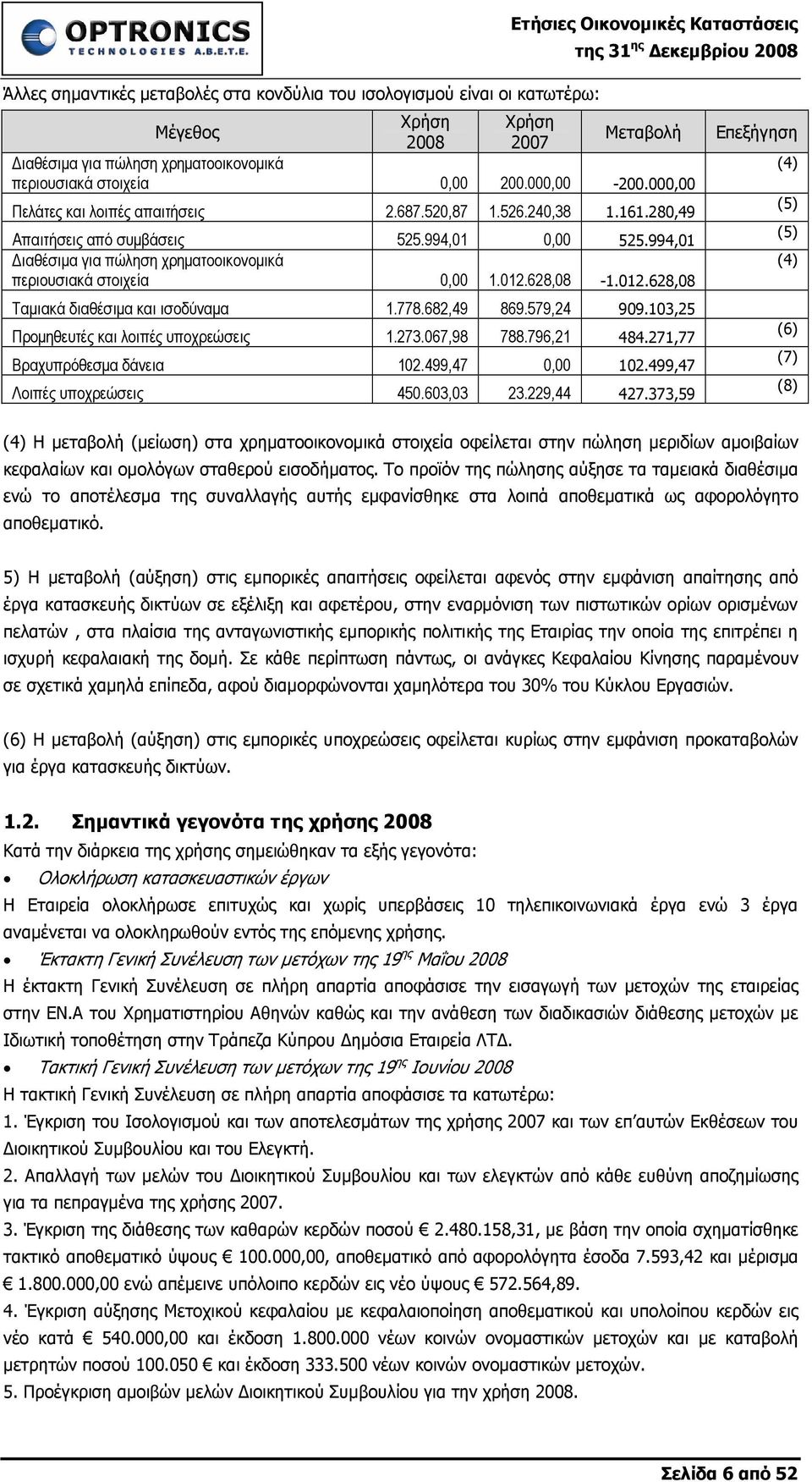 628,08-1.012.628,08 Ταµιακά διαθέσιµα και ισοδύναµα 1.778.682,49 869.579,24 909.103,25 Προµηθευτές και λοιπές υποχρεώσεις 1.273.067,98 788.796,21 484.271,77 Βραχυπρόθεσµα δάνεια 102.499,47 0,00 102.