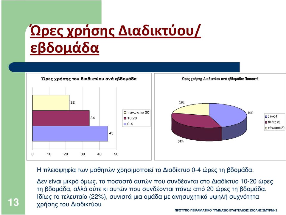 20 0-4 44% 0 έως 4 10 έως 20 πάνω από 20 34% 0 10 20 30 40 50 Ηπλειοψηφίατωνµαθητώνχρησιµοποιείτο ιαδίκτυο 0-4 ώρεςτηβδοµάδα.