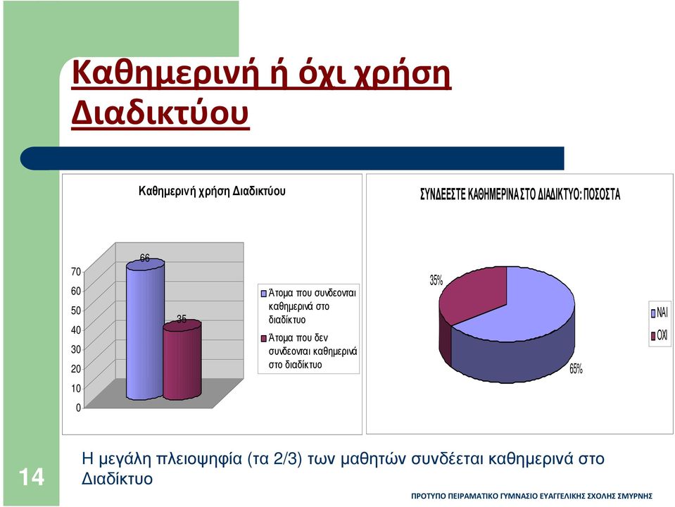 στο διαδίκτυο Άτοµα που δεν συνδεονται καθηµερινά στο διαδίκτυο 35% 65% ΝΑΙ ΟΧΙ