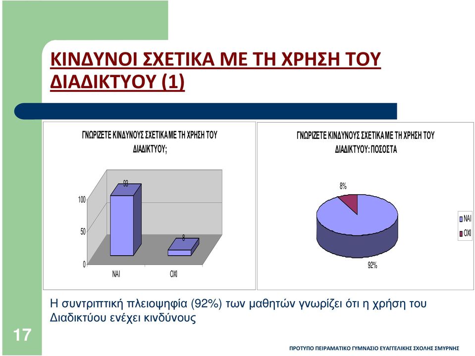 ΙΚΤΥΟΥ: ΠΟΣΟΣΤΑ 100 93 8% 50 8 ΝΑΙ ΟΧΙ 0 ΝΑΙ ΟΧΙ 92% 17 Η συντριπτική