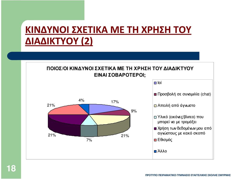 21% 4% 17% 9% Απειλή από άγνωστο Υλικό (εικόνες/βίντεο) που µπορεί να µε