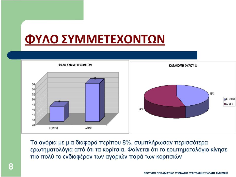 περίπου 8%, συµπλήρωσαν περισσότερα ερωτηµατολόγια από ότι τα κορίτσια.