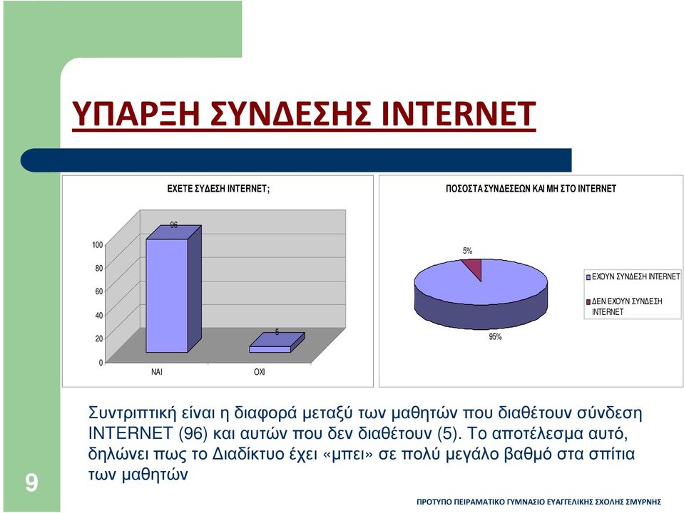 είναι η διαφορά µεταξύ των µαθητών που διαθέτουν σύνδεση INTERNET (96) καιαυτώνπουδενδιαθέτουν