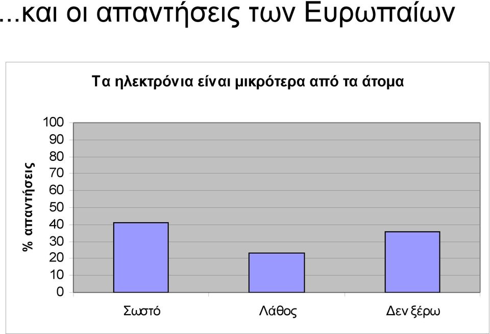 τα άτομα % απαντήσεις 100 90 80 70