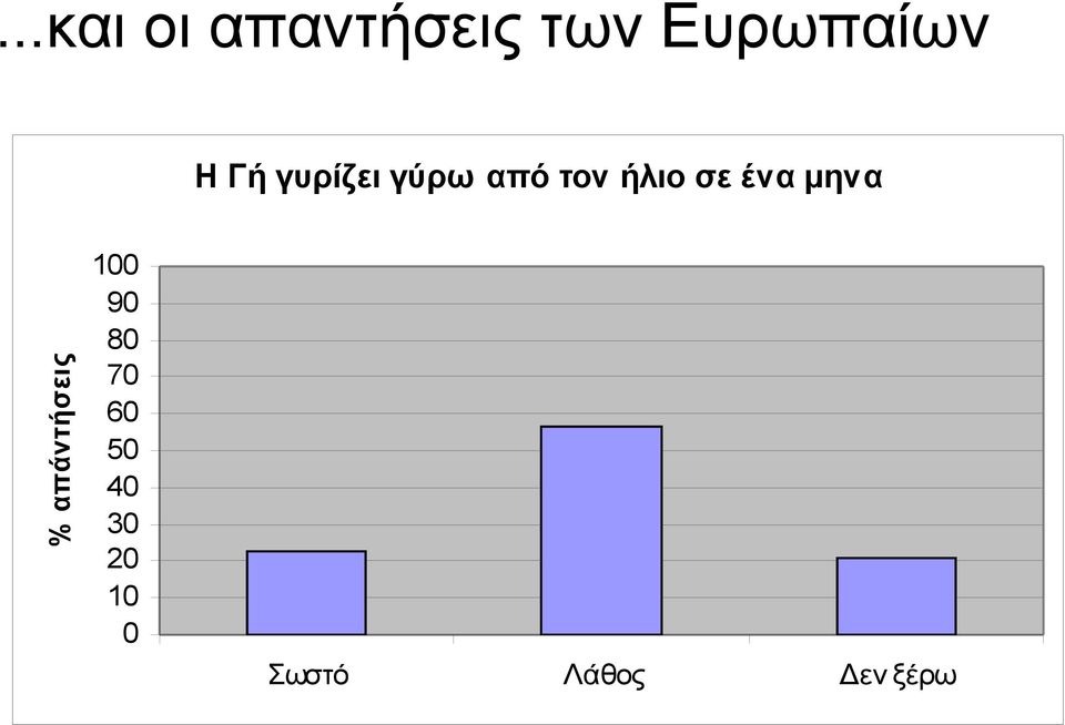 ένα μηνα % απάντήσεις 100 90 80 70