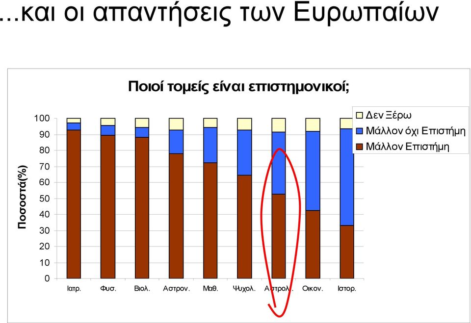 10 0 Ιατρ. Φυσ. Βιολ. Αστρον. Μαθ. Ψυχολ. Αστρολ.