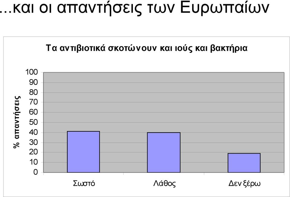 βακτήρια % απαντήσεις 100 90 80 70 60