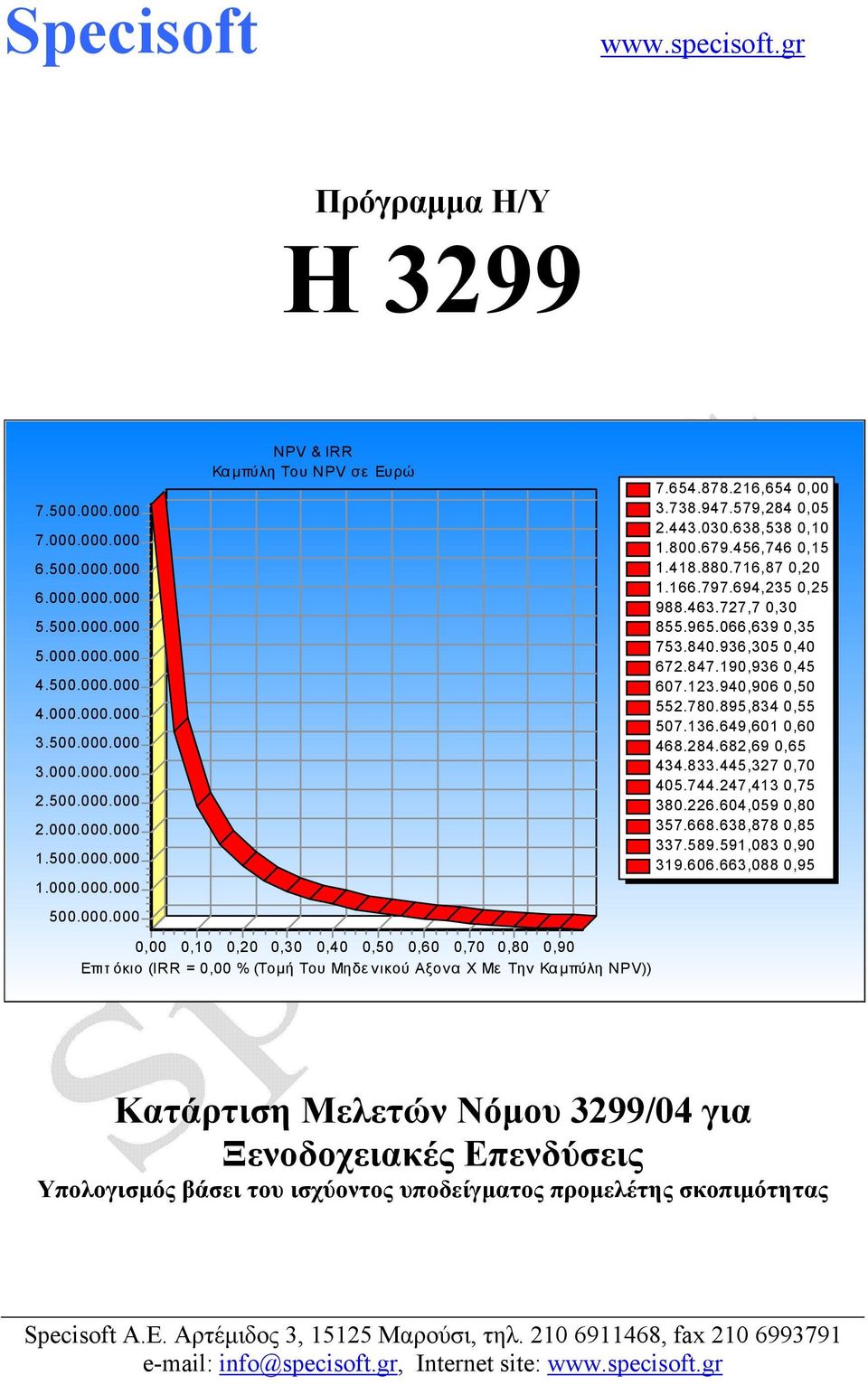 694,235 0,25 988.463.727,7 0,30 855.965.066,639 0,35 753.840.936,305 0,40 672.847.190,936 0,45 607.123.940,906 0,50 552.780.895,834 0,55 507.136.649,601 0,60 468.284.682,69 0,65 434.833.