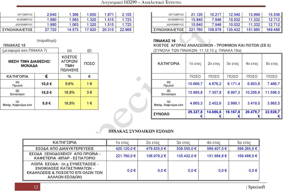 488 (παραδοχή) ΠΙΝΑΚΑΣ 16 ΠΙΝΑΚΑΣ 15 ΚΟΣΤΟΣ ΑΓΟΡΑΣ ΑΝΑΛΩΣΙΜΩΝ - ΤΡΟΦΙΜΩΝ ΚΑΙ ΠΟΤΩΝ (ΣΕ ) (μεταφορά απο ΠΙΝΑΚΑ 7) (α) (β) (ΣΥΝΟΛΑ ΤΩΝ ΠΙΝΑΚΩΝ: 11,12,13 χ ΠΙΝΑΚΑ 15α) ΜΕΣΗ ΤΙΜΗ ΔΙΑΘΕΣΗΣ/ ΜΟΝΑΔΑ ΚΟΣΤΟΣ