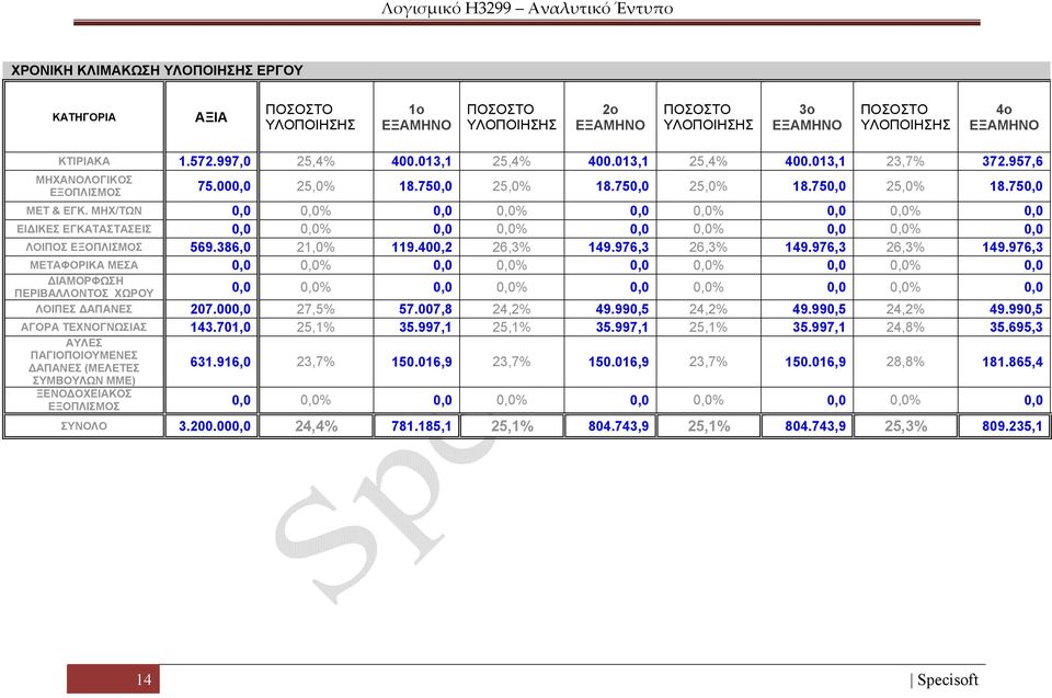 ΜΗΧ/ΤΩΝ 0,0 0,0% 0,0 0,0% 0,0 0,0% 0,0 0,0% 0,0 ΕΙΔΙΚΕΣ ΕΓΚΑΤΑΣΤΑΣΕΙΣ 0,0 0,0% 0,0 0,0% 0,0 0,0% 0,0 0,0% 0,0 ΛΟΙΠΟΣ ΕΞΟΠΛΙΣΜΟΣ 569.386,0 21,0% 119.400,2 26,3% 149.976,3 26,3% 149.