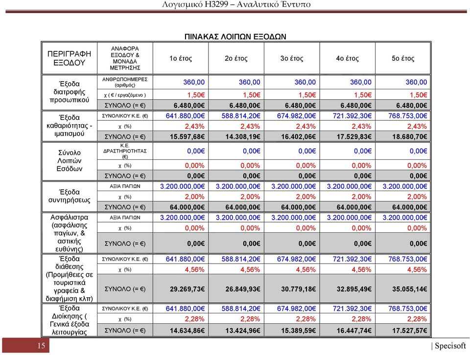 880,00 588.814,20 674.982,00 721.392,30 768.753,00 χ (%) 2,43% 2,43% 2,43% 2,43% 2,43% ΣΥΝΟΛΟ (= ) 15.597,68 14.308,19 16.402,06 17.529,83 18.680,70 Κ.Ε.