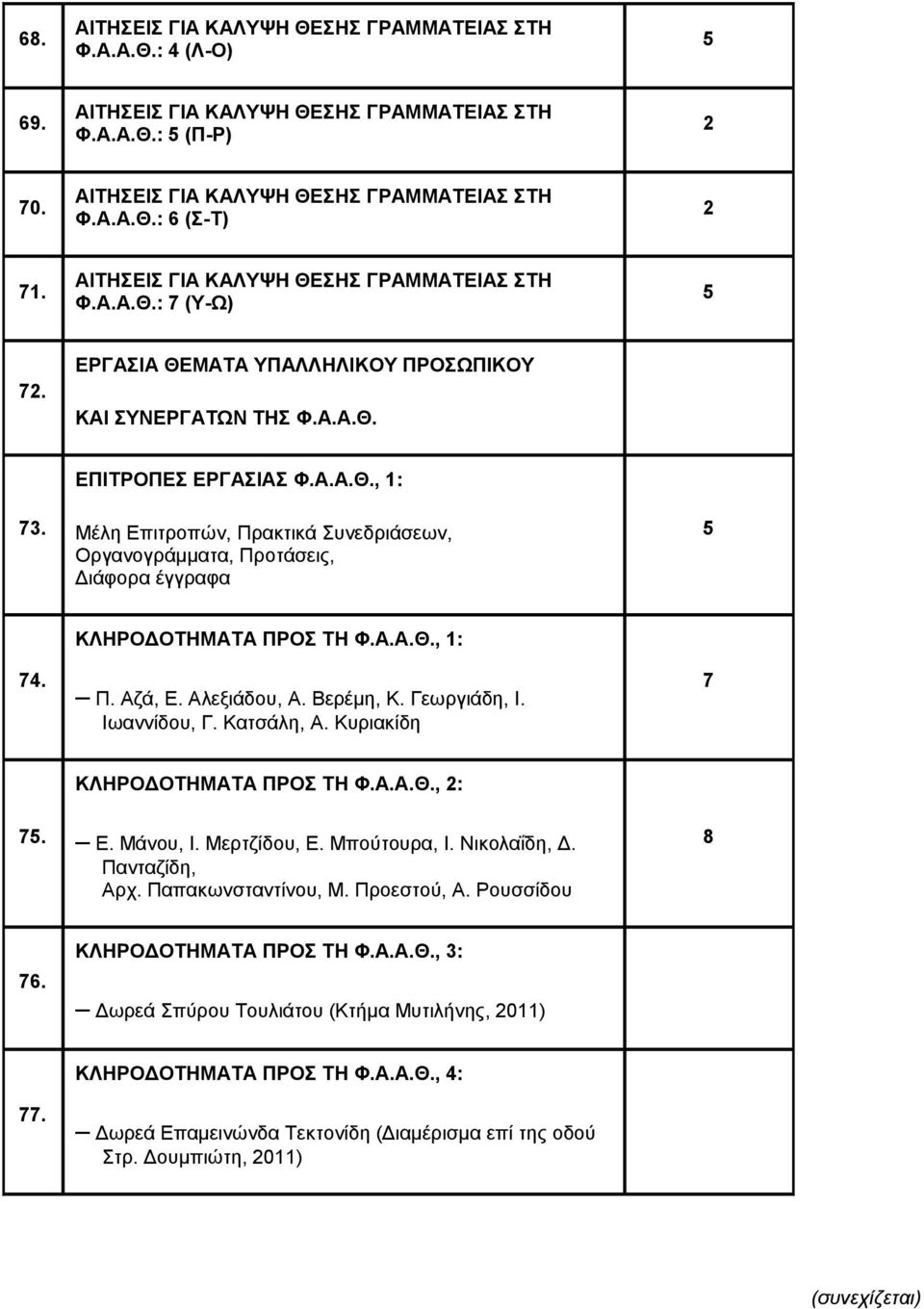 ΚΛΗΡΟΔΟΤΗΜΑΤΑ ΠΡΟΣ ΤΗ Φ.Α.Α.Θ., 1: Π. Αζά, Ε. Αλεξιάδου, Α. Βερέμη, Κ. Γεωργιάδη, Ι. Ιωαννίδου, Γ. Κατσάλη, Α. Κυριακίδη 7 ΚΛΗΡΟΔΟΤΗΜΑΤΑ ΠΡΟΣ ΤΗ Φ.Α.Α.Θ., : 75. Ε. Μάνου, Ι. Μερτζίδου, Ε.