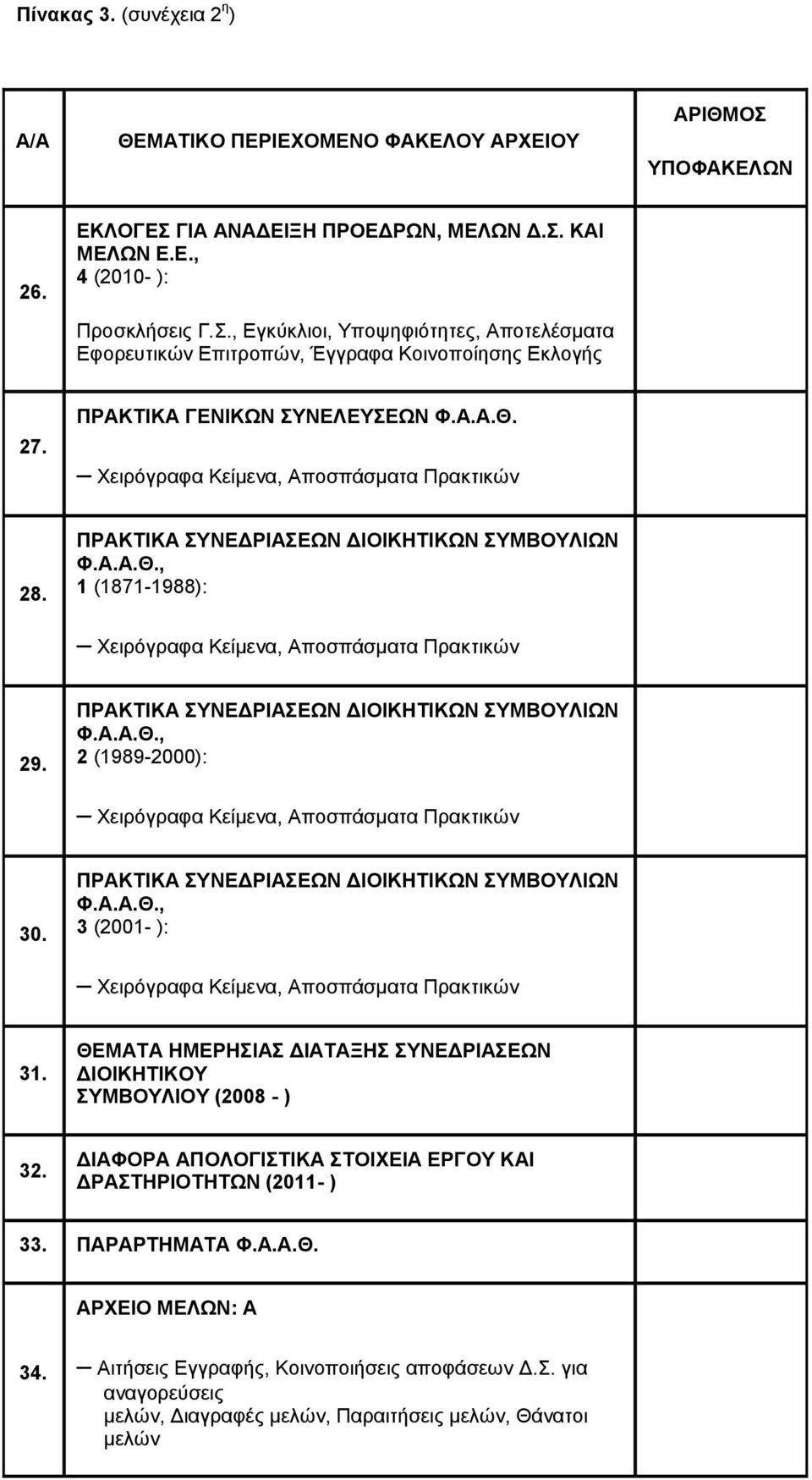 ΠΡΑΚΤΙΚΑ ΣΥΝΕΔΡΙΑΣΕΩΝ ΔΙΟΙΚΗΤΙΚΩΝ ΣΥΜΒΟΥΛΙΩΝ Φ.Α.Α.Θ., (1989-000): Χειρόγραφα Κείμενα, Αποσπάσματα Πρακτικών 30. ΠΡΑΚΤΙΚΑ ΣΥΝΕΔΡΙΑΣΕΩΝ ΔΙΟΙΚΗΤΙΚΩΝ ΣΥΜΒΟΥΛΙΩΝ Φ.Α.Α.Θ., 3 (001- ): Χειρόγραφα Κείμενα, Αποσπάσματα Πρακτικών 31.