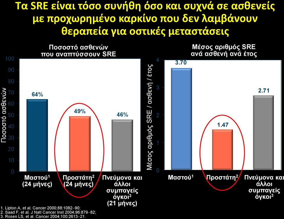 47 1 Μαστού 1 (24 μήνες) Προστάτη 2 (24 μήνες) 1. Lipton A, et al. Cancer 2000;88:1082 90; 2. Saad F, et al.