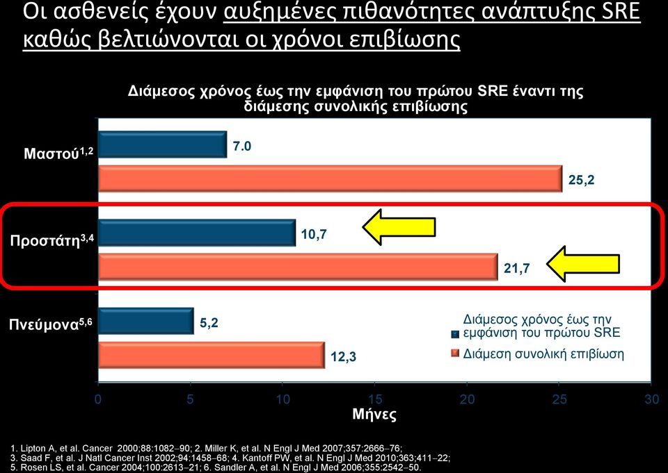 0 25,2 Προστάτη 3,4 10,7 21,7 Πνεύμονα 5,6 5,2 12,3 Διάμεσος χρόνος έως την εμφάνιση του πρώτου SRE Διάμεση συνολική επιβίωση 0 5 10 15 20 25 30 Μήνες 1.