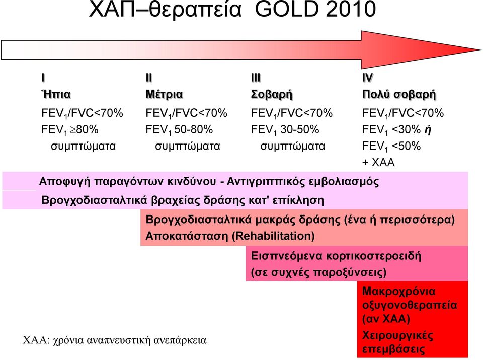 εκβνιηαζκόο Βξνγρνδηαζηαιηηθά βξαρείαο δξάζεο θαη' επίθιεζε Βξνγρνδηαζηαιηηθά καθξάο δξάζεο (έλα ή πεξηζζόηεξα) Απνθαηάζηαζε