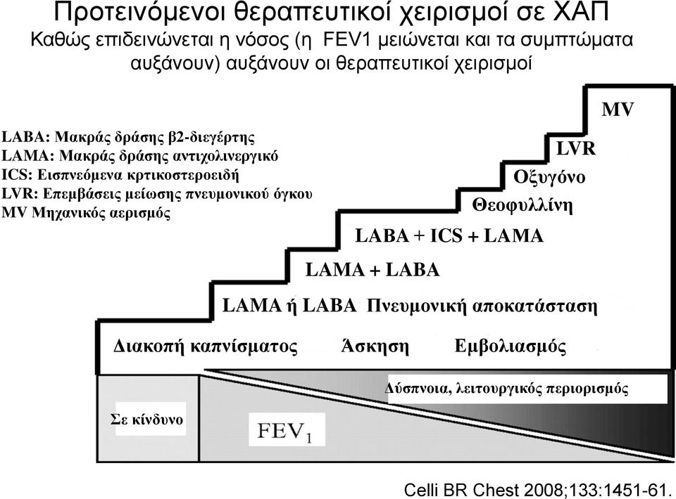 Δπεκβάζεηο κείσζεο πλεπκνληθνύ όγθνπ MV Μεραληθόο αεξηζκόο Γηαθνπή θαπλίζκαηνο Άζθεζε Δκβνιηαζκόο ε θίλδπλν LAΒA + ΙCS + LAΜA LAMA