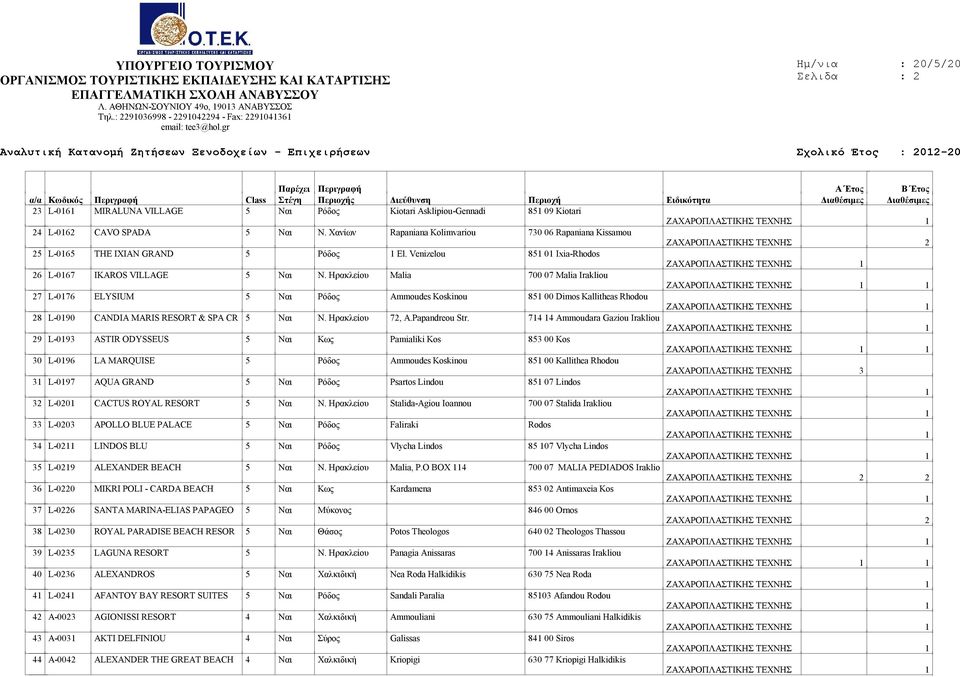 Ηρακλείου Malia 700 07 Malia Irakliou 1 27 L-0176 ELYSIUM 5 Ναι Ρόδος Ammoudes Koskinou 851 00 Dimos Kallitheas Rhodou 28 L-0190 CANDIA MARIS RESORT & SPA CR 5 Ναι Ν. Ηρακλείου 72, A.Papandreou Str.