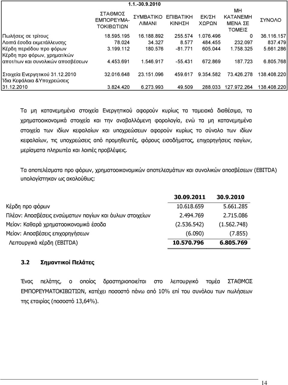 286 Κέρδη προ φόρων, χρηματ/κών αποτ/των και συνολικών αποσβέσεων 4.453.691 1.546.917-55.431 672.869 187.723 6.805.768 Στοιχεία Ενεργητικού 31.12.2010 32.016.648 23.151.096 459.617 9.354.582 73.426.