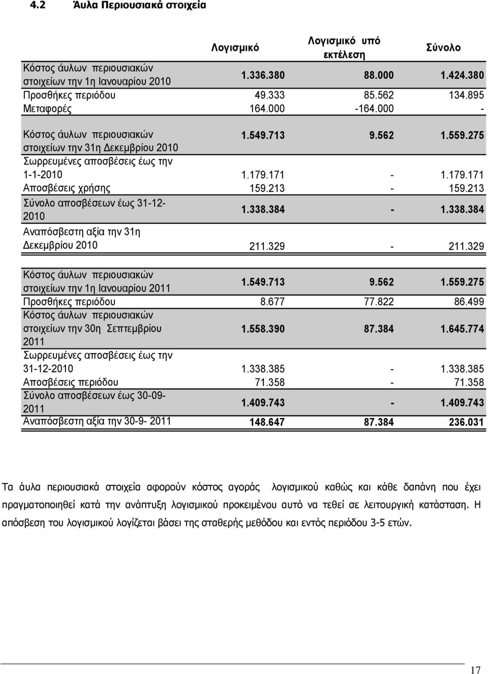 213-159.213 Σύνολο αποσβέσεων έως 31-12- 2010 1.338.384-1.338.384 Αναπόσβεστη αξία την 31η Δεκεμβρίου 2010 211.329-211.329 Κόστος άυλων περιουσιακών στοιχείων την 1η Ιανουαρίου 2011 1.549.713 9.562 1.