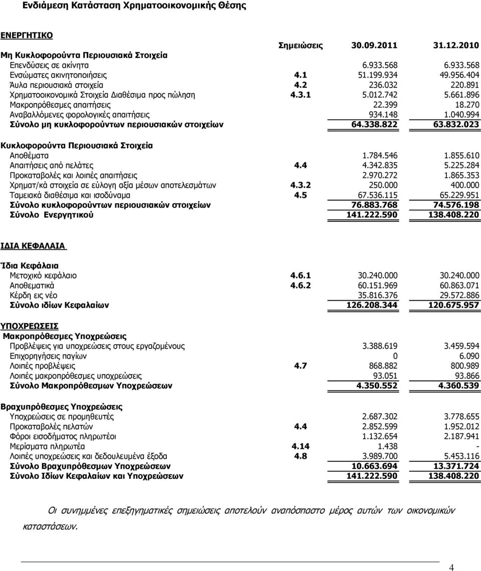 270 Αναβαλλόμενες φορολογικές απαιτήσεις 934.148 1.040.994 Σύνολο μη κυκλοφορούντων περιουσιακών στοιχείων 64.338.822 63.832.023 Κυκλοφορούντα Περιουσιακά Στοιχεία Αποθέματα 1.784.546 1.855.