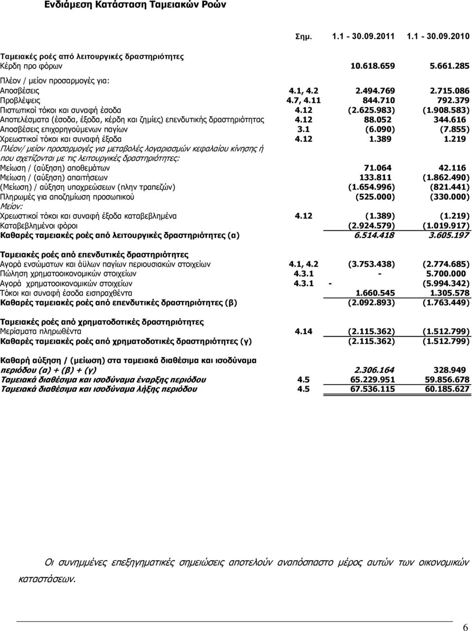 583) Αποτελέσματα (έσοδα, έξοδα, κέρδη και ζημίες) επενδυτικής δραστηριότητας 4.12 88.052 344.616 Αποσβέσεις επιχορηγούμενων παγίων 3.1 (6.090) (7.855) Χρεωστικοί τόκοι και συναφή έξοδα 4.12 1.389 1.