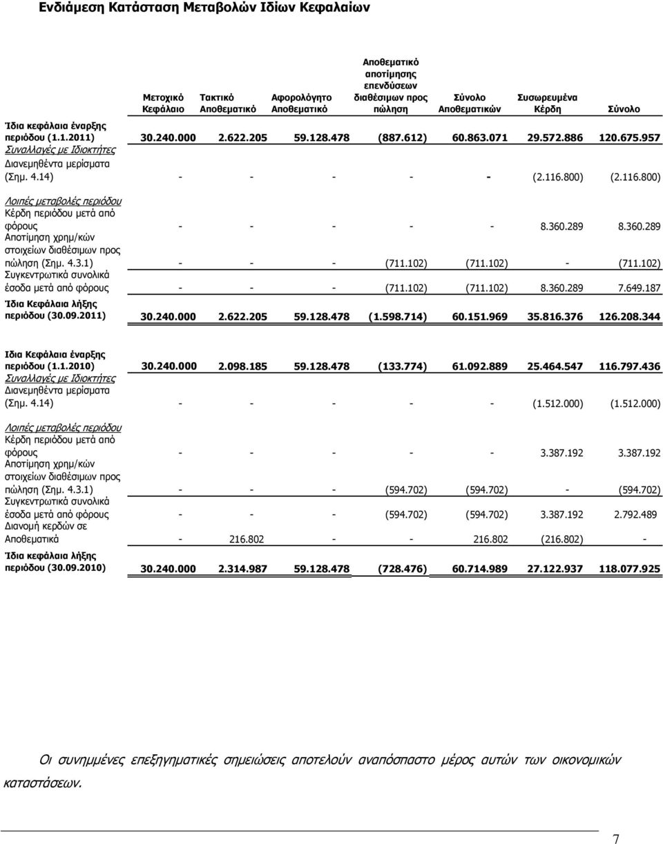 116.800) (2.116.800) Λοιπές μεταβολές περιόδου Κέρδη περιόδου μετά από φόρους - - - - - 8.360.289 8.360.289 Αποτίμηση χρημ/κών στοιχείων διαθέσιμων προς πώληση (Σημ. 4.3.1) - - - (711.102) (711.