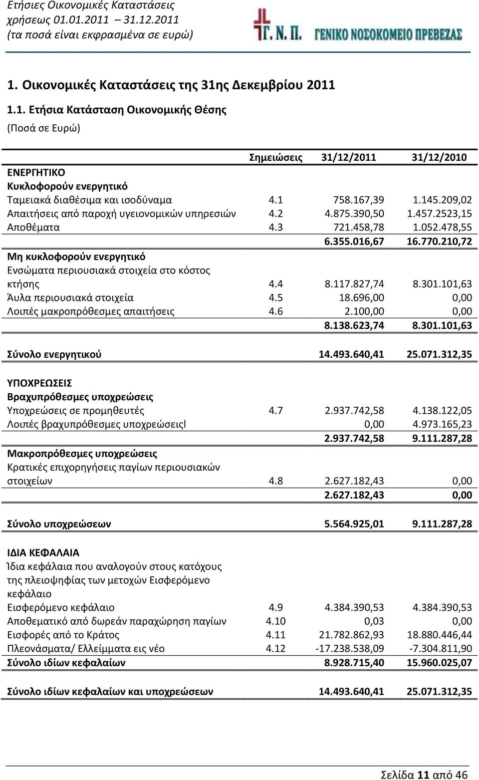 210,72 Μη κυκλοφορούν ενεργητικό Ενσώματα περιουσιακά στοιχεία στο κόστος κτήσης 4.4 8.117.827,74 8.301.101,63 Άυλα περιουσιακά στοιχεία 4.5 18.696,00 0,00 Λοιπές μακροπρόθεσμες απαιτήσεις 4.6 2.