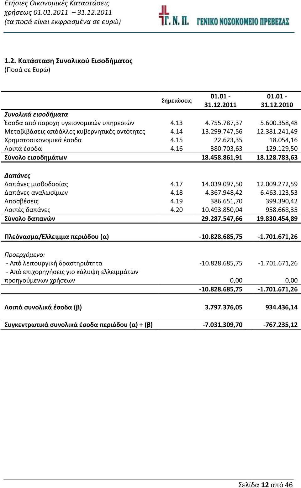 861,91 18.128.783,63 Δαπάνες Δαπάνες μισθοδοσίας 4.17 14.039.097,50 12.009.272,59 Δαπάνες αναλωσίμων 4.18 4.367.948,42 6.463.123,53 Αποσβέσεις 4.19 386.651,70 399.390,42 Λοιπές δαπάνες 4.20 10.493.