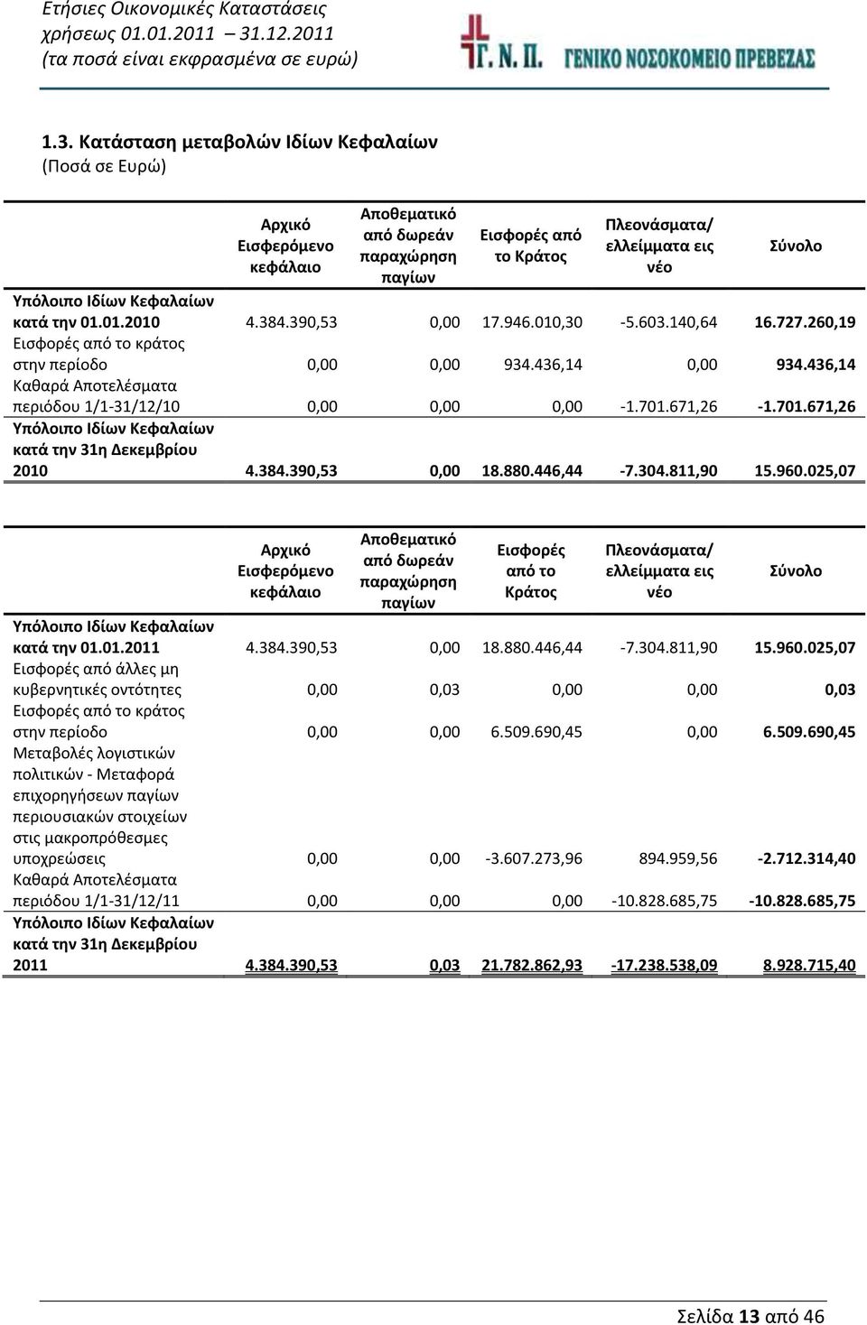 436,14 Καθαρά Αποτελέσματα περιόδου 1/1-31/12/10 0,00 0,00 0,00-1.701.671,26-1.701.671,26 Υπόλοιπο Ιδίων Κεφαλαίων κατά την 31η Δεκεμβρίου 2010 4.384.390,53 0,00 18.880.446,44-7.304.811,90 15.960.