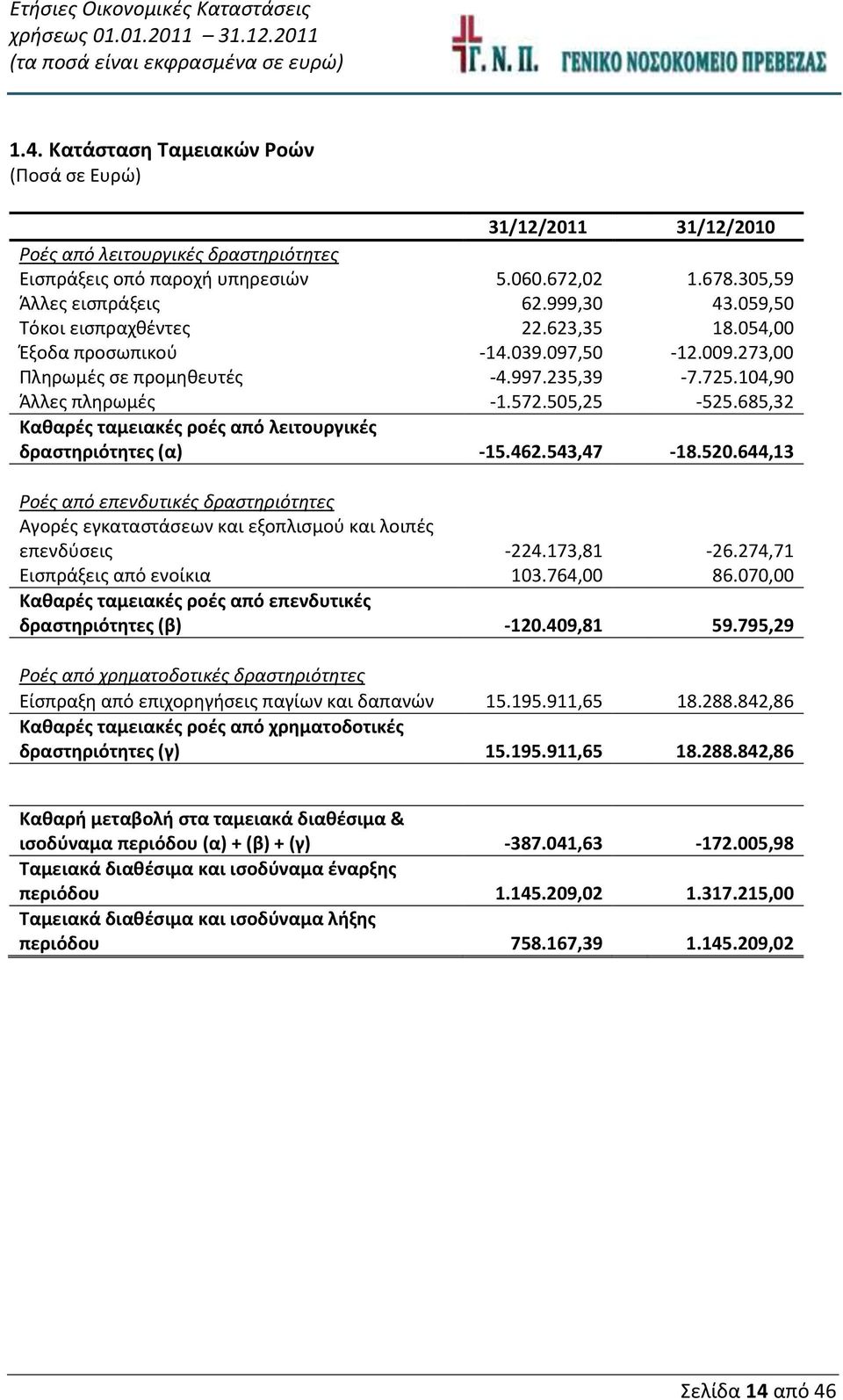 685,32 Καθαρές ταμειακές ροές από λειτουργικές δραστηριότητες (α) -15.462.543,47-18.520.644,13 Ροές από επενδυτικές δραστηριότητες Αγορές εγκαταστάσεων και εξοπλισμού και λοιπές επενδύσεις -224.