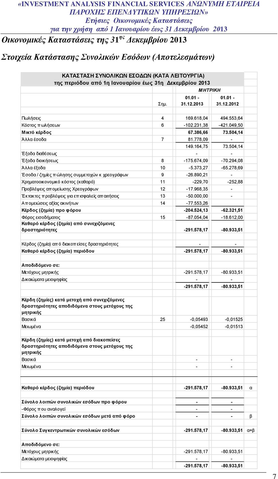 049,50 Μικτό κέρδος 67.386,66 73.504,14 Άλλα έσοδα 7 81.778,09-149.164,75 73.504,14 Έξοδα διαθέσεως - - Έξοδα διοικήσεως 8-175.674,09-70.294,08 Άλλα έξοδα 10-5.373,27-65.